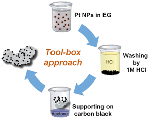Colloidal Toolbox Approach