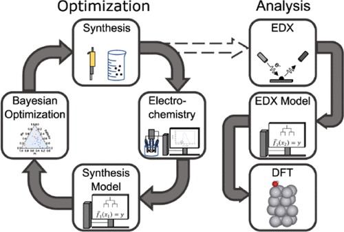 High Entropy Materials as a Platform for Catalyst Discovery