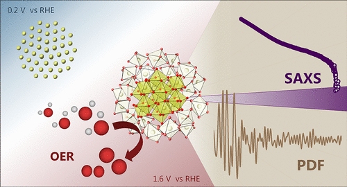 In situ and Operando Investigations of Complex Materials
