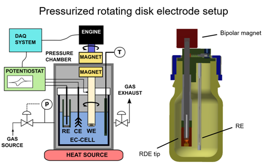 RDE setup for elevated temperature and pressure